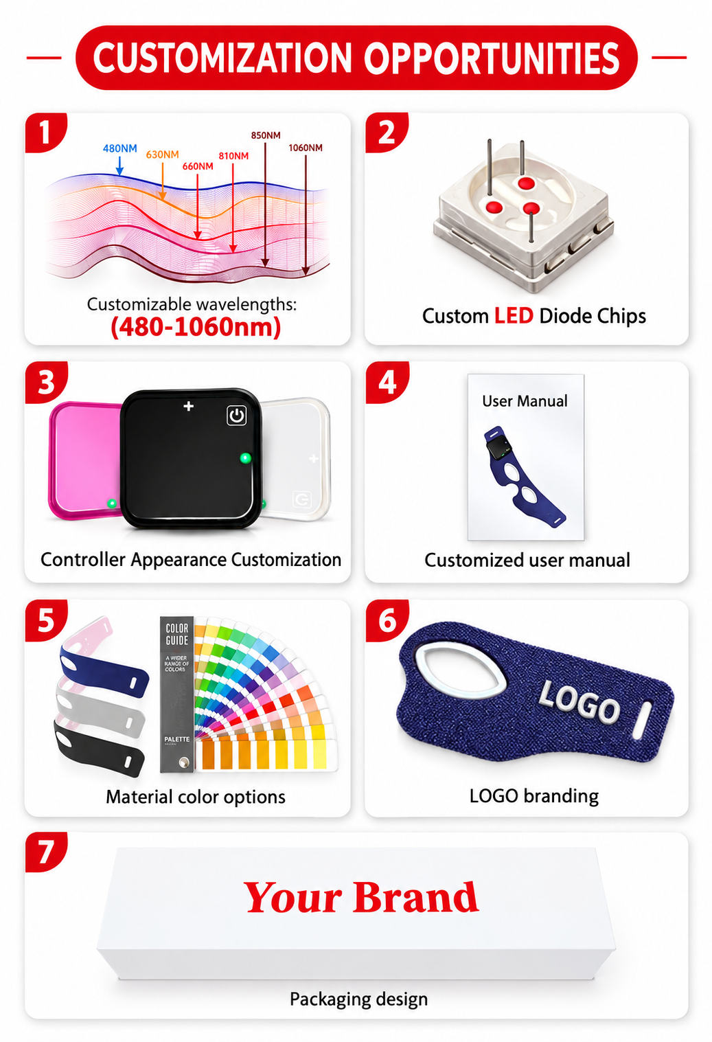 Customization opportunities infographic for red light therapy wearable device: customizable wavelengths, LED chips, controller, manual, fabric colors, logo branding & custom packaging.